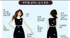 부위별 살찌는 음식